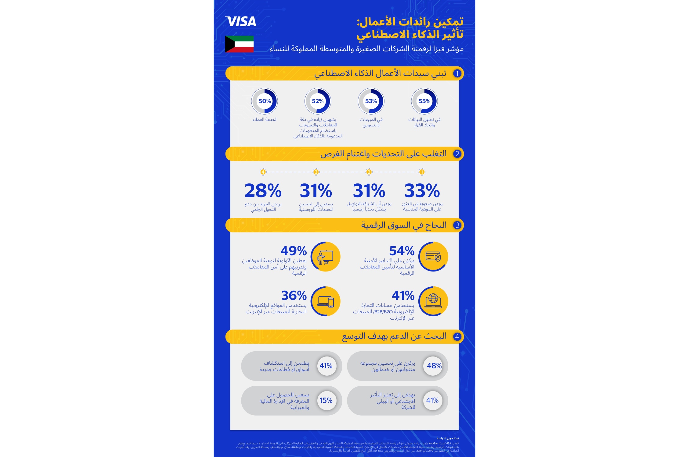 تمكين رائدات الأعمال: تأثير الذكاء الاصطناعي مؤشر فيزا لرقمنة الشركات الصغيرة والمتوسطة المملوكة للنساء