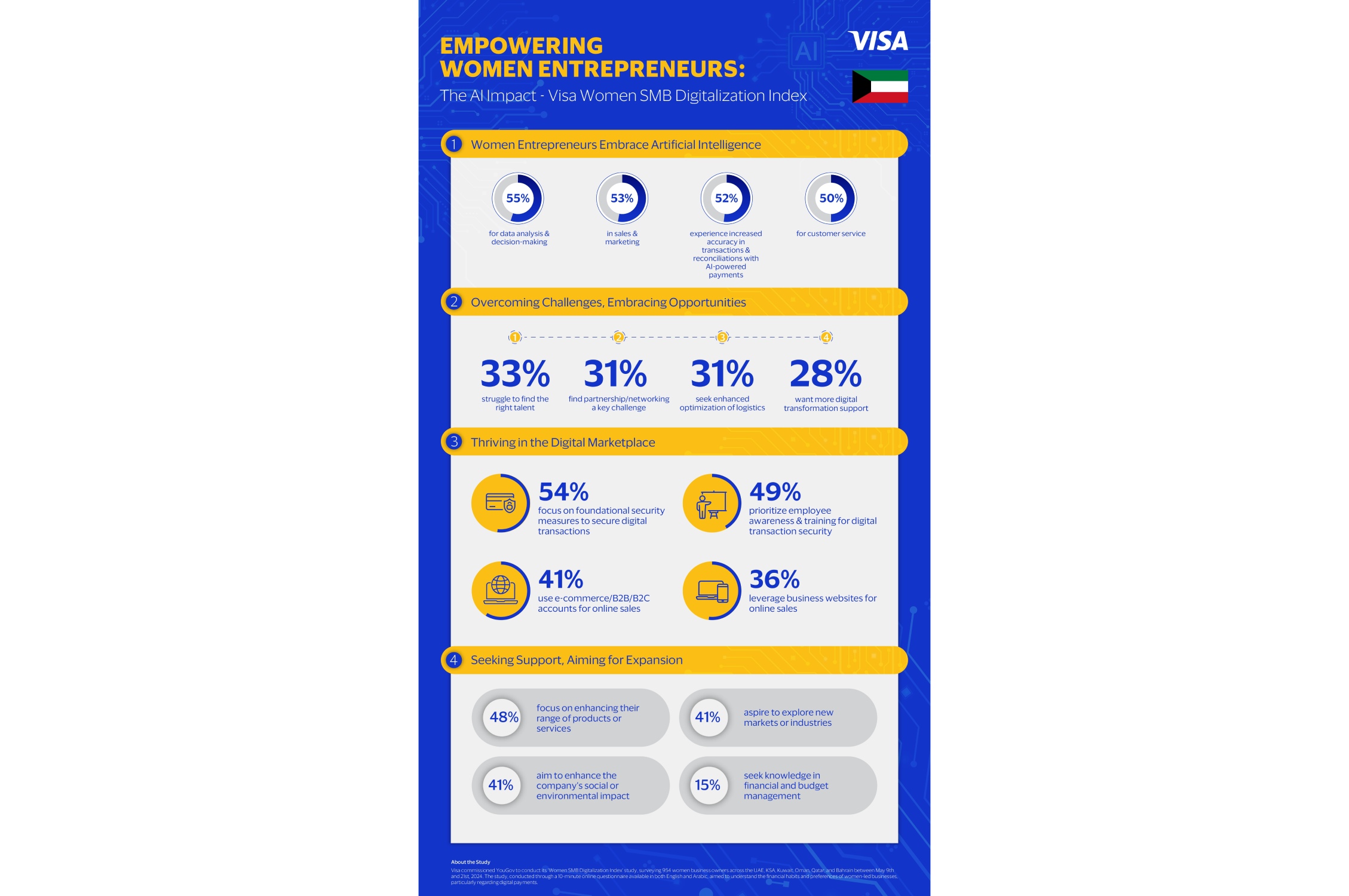 Infographic "EMPOWERING WOMEN ENTREPRENEURS: The AI Impact - Visa Women SMB Digitalization Index"